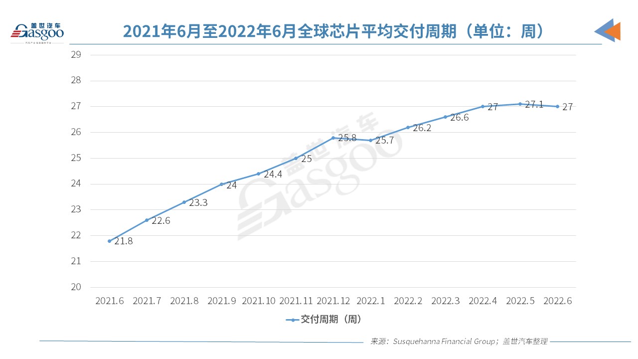 6月全球芯片交付周期缩短，芯片短缺或略有缓解
