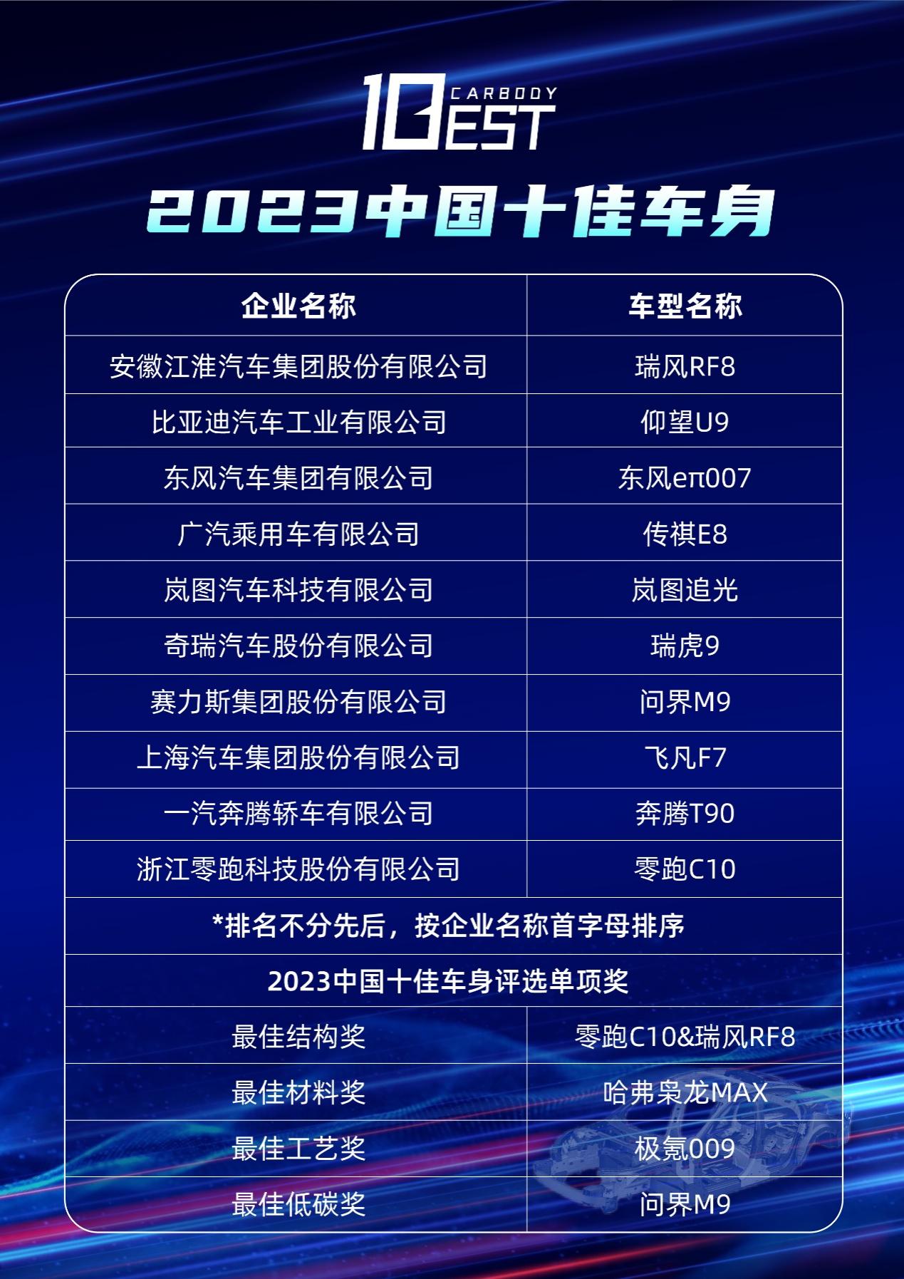 十佳车身云集苏州，低碳智造创未来 ——2023中国十佳车身评选复评答辩活动圆满落幕