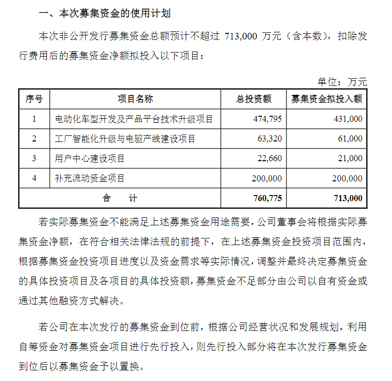 小康股份拟定增募资71.3亿元 H股发行计划已暂缓