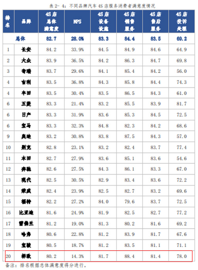 中消协发布4S店满意度调查 标致得分垫底