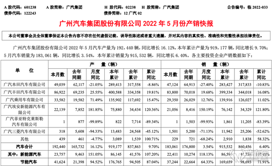 广汽集团5月销量分析 新能源成新增长引擎