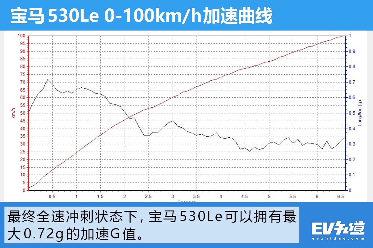 6.5秒加速快不快？35米制动稳不稳？测宝马530Le