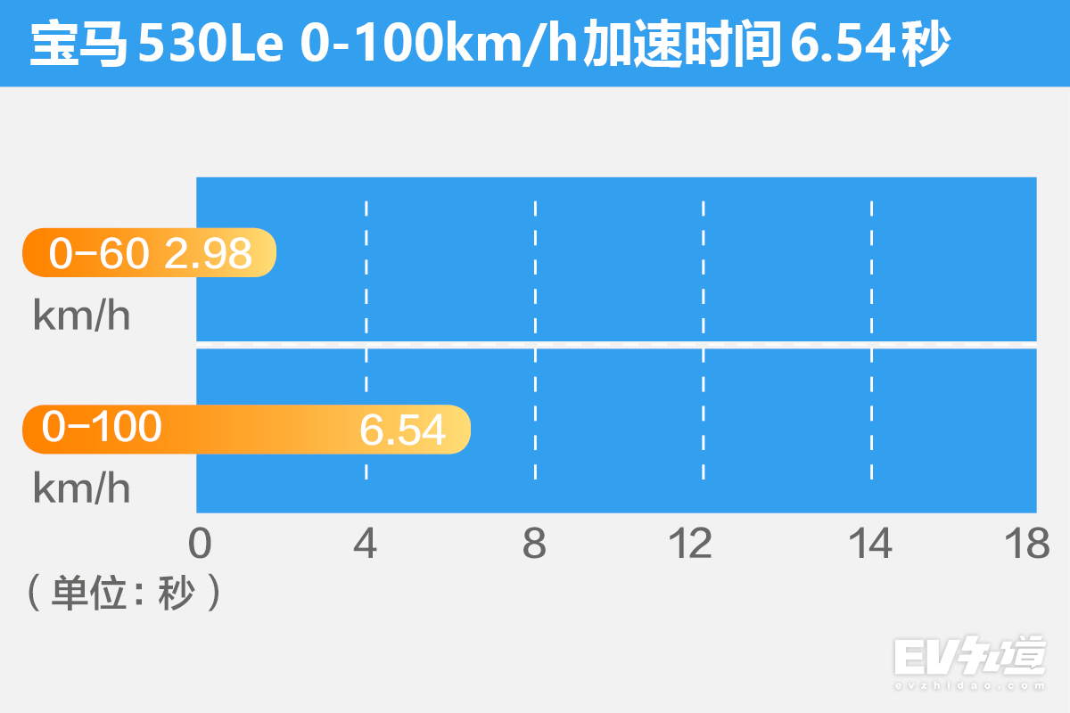6.5秒加速快不快？35米制动稳不稳？测宝马530Le