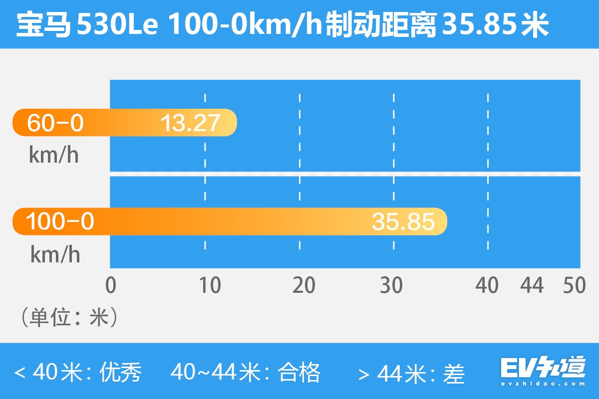 6.5秒加速快不快？35米制动稳不稳？测宝马530Le