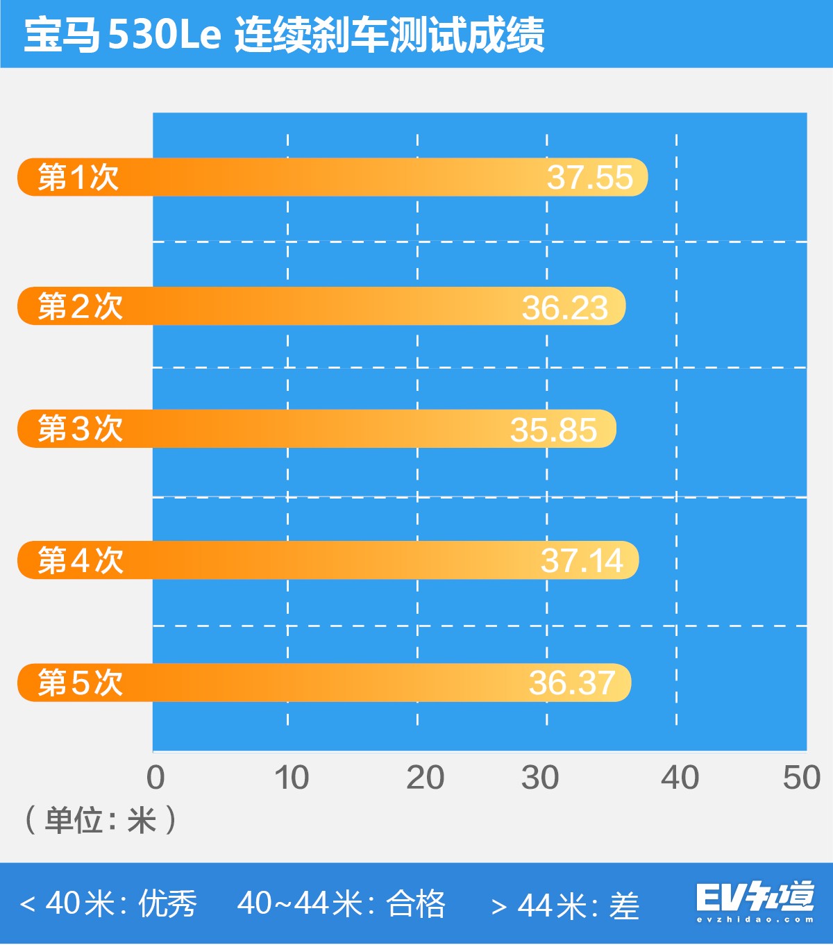 6.5秒加速快不快？35米制动稳不稳？测宝马530Le