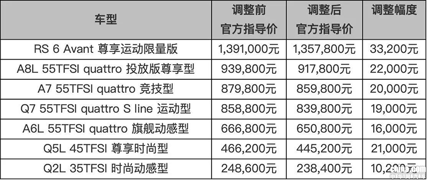 增值税税率下调 豪华品牌车型售价调整信息汇总