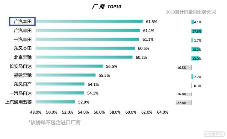 上半年回升加速 广汽本田6月实现83293辆销量