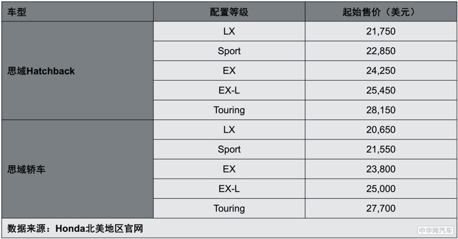 全新CIVIC思域Hatchback:满怀诚意 方可信仰落地