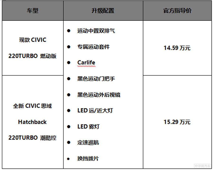 全新CIVIC思域Hatchback:满怀诚意 方可信仰落地