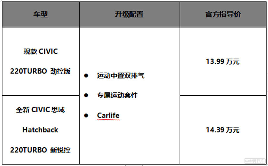 全新CIVIC思域Hatchback:满怀诚意 方可信仰落地
