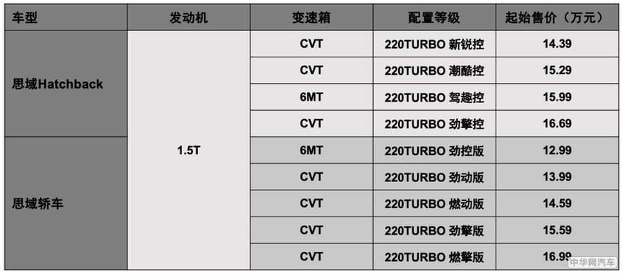 配置丰富/诚意十足 思域Hatchback准备成爆款了