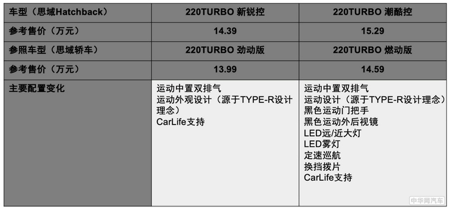 配置丰富/诚意十足 思域Hatchback准备成爆款了