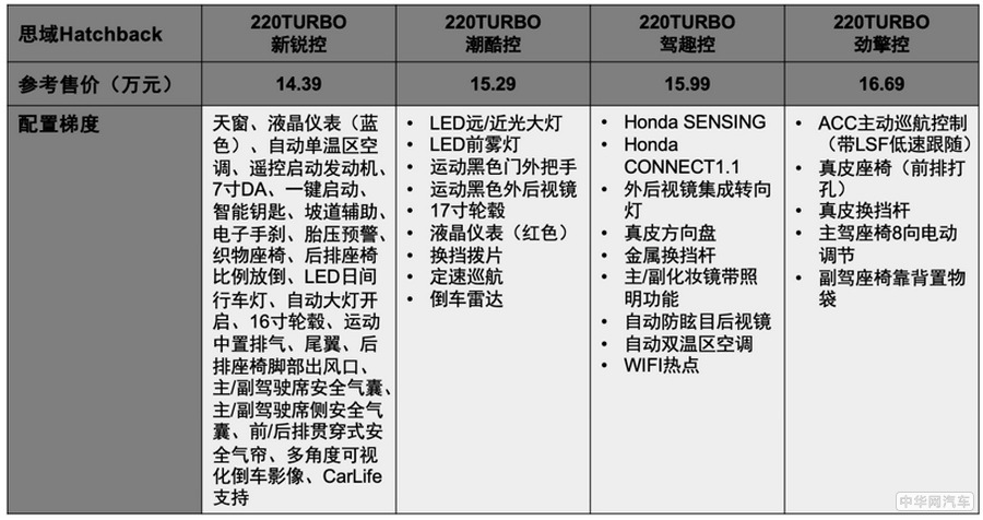 配置丰富/诚意十足 思域Hatchback准备成爆款了
