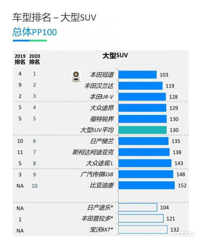 累计销量突破30万辆 冠道实力巩固SUV标杆地位