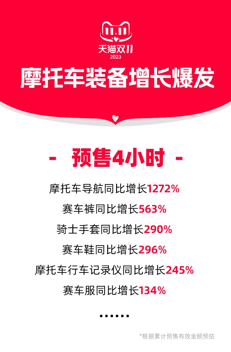 摩托车骑行装备火热，天猫双11预售4小时增长57%