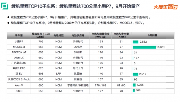 大搜车智云：行业巨头角力续航能力，小鹏P7登顶续航里程冠军